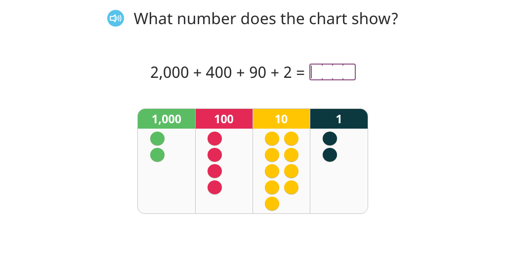 Determine 1,000 more or less than a number using a place value chart