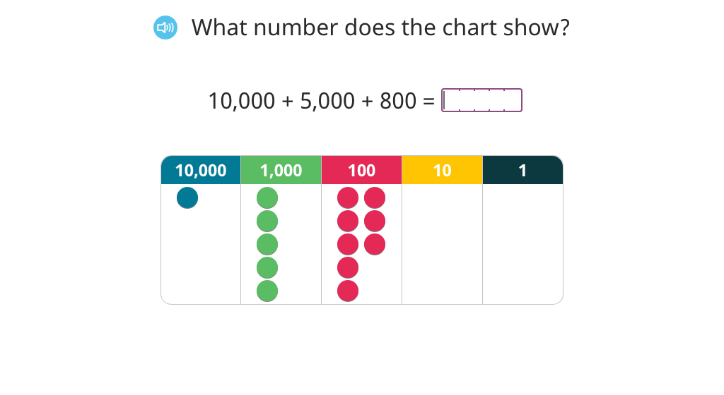 Determine 10,000 more or less than a number using a place value chart