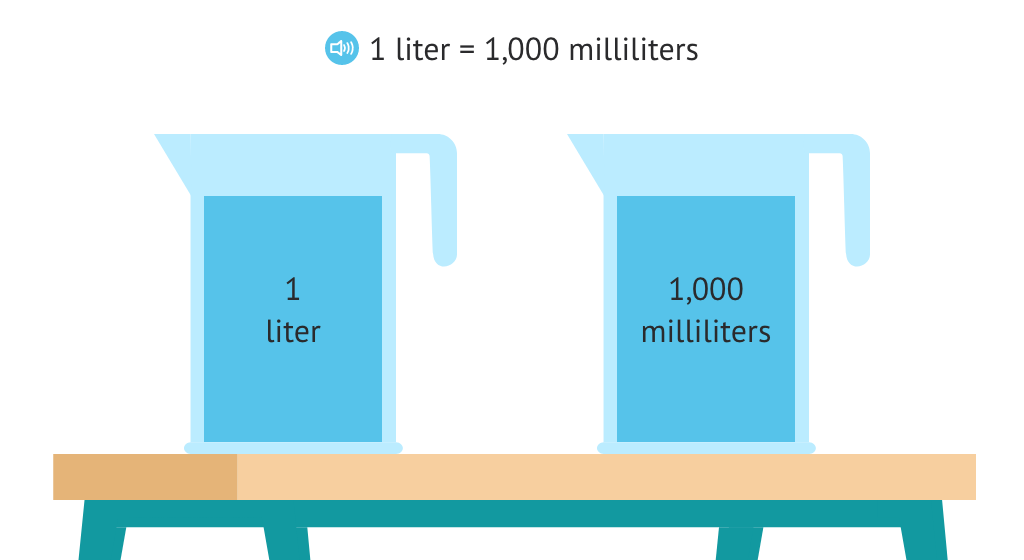 Learn about the relationship between liters and milliliters, and compare the two units of measure