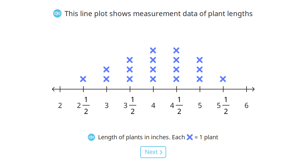 Read and interpret data from a line plot (Level 1)